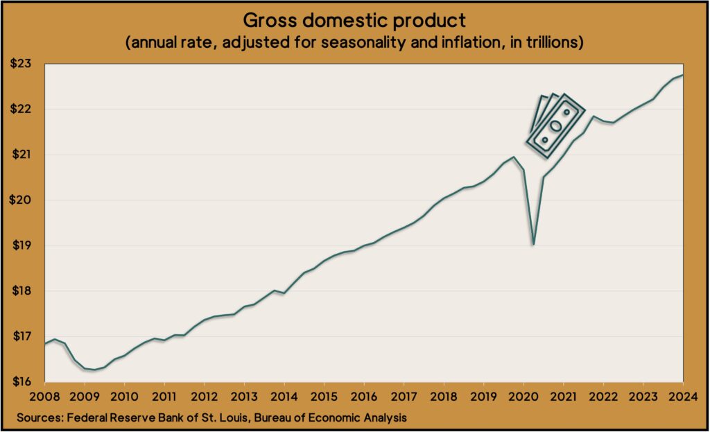 A Landaas & Company graphic looking at Bureau of Economic Analysis figures on gross domestic product.
