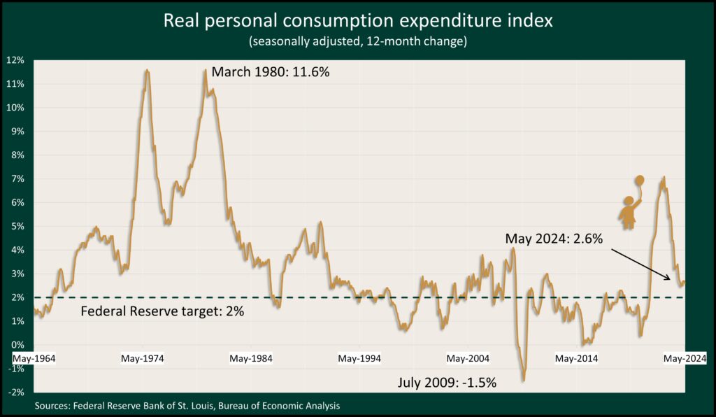 A Landaas & Company graphic on the latest Bureau of Economic Analysis figures on inflation